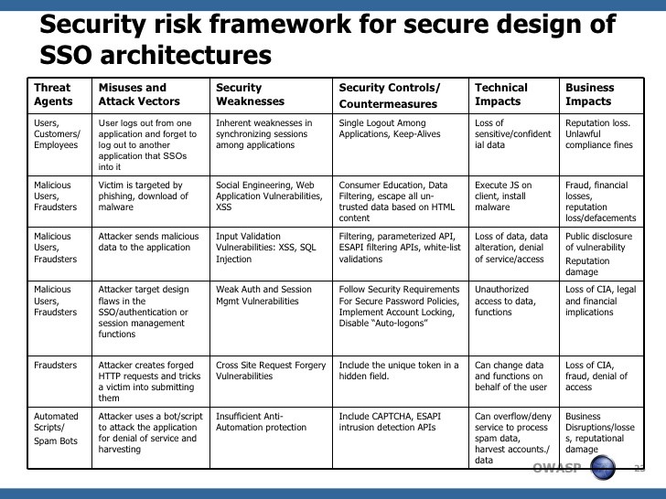 SSO Architecture