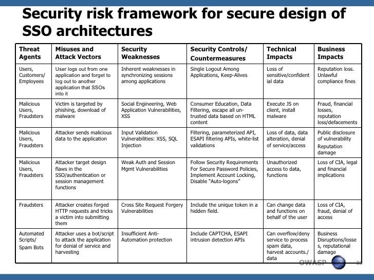 SSO Architecture