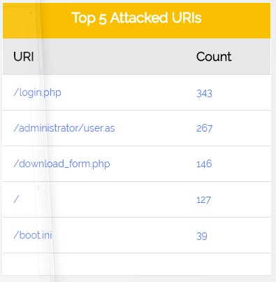 DDoS Attack URL