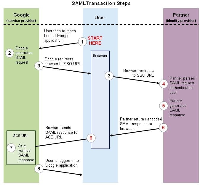 SAML Workflow