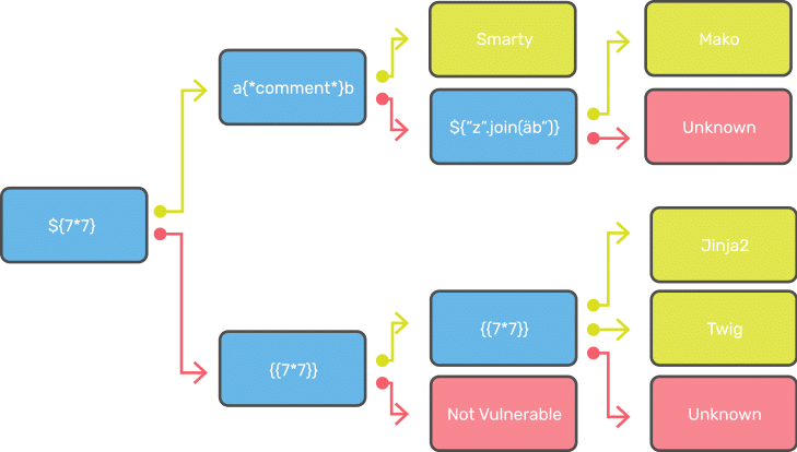 what is server side template injection and how to mitigate what is template