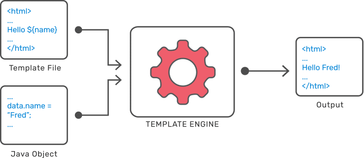Freemarker templates. Which Side are you on. Which Side are you. Server Side includes Injection.