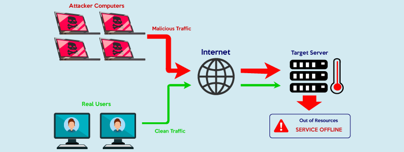 Operation of DDoS Attack