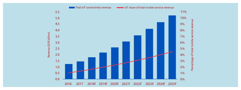 Statistics on IoT