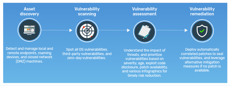 What is Vulnerability Assessment