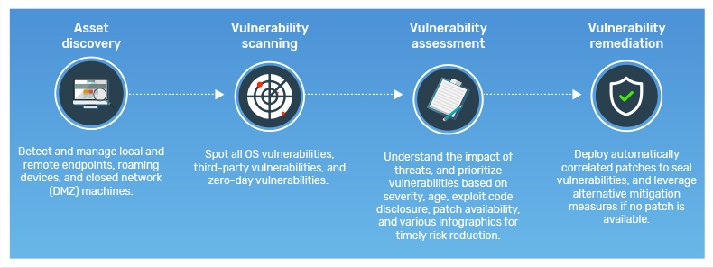 What is Vulnerability Assessment