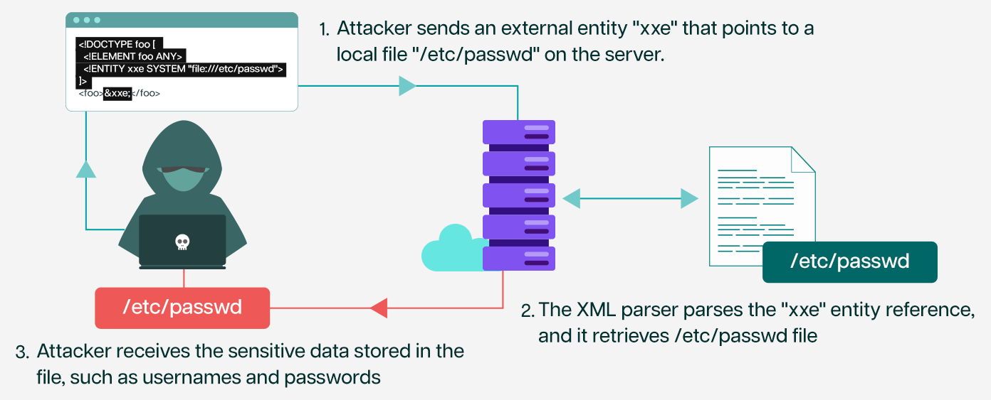 XSS Via XML Value Processing. XXE is not the only vulnerability