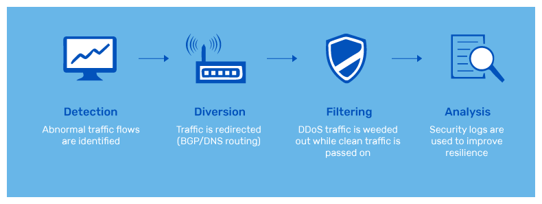 Mitigate DDoS Attacks