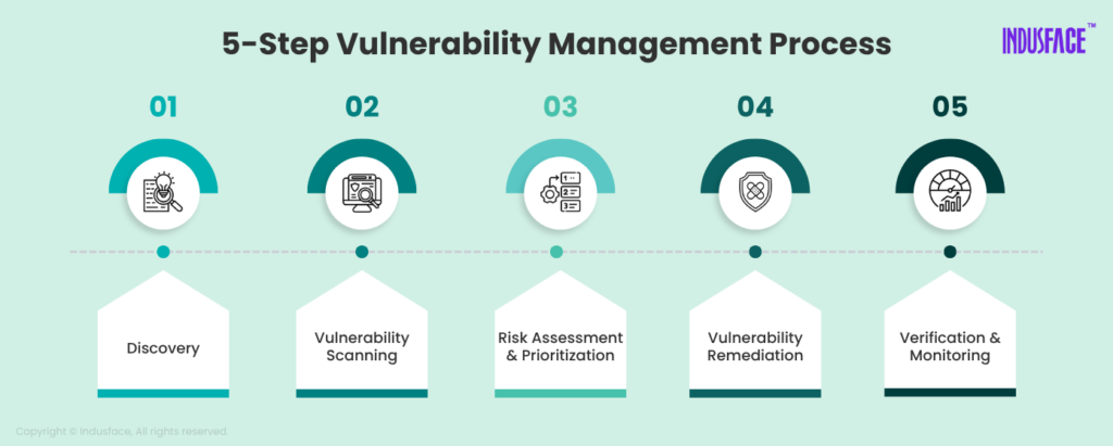 Vulnerability Management Process