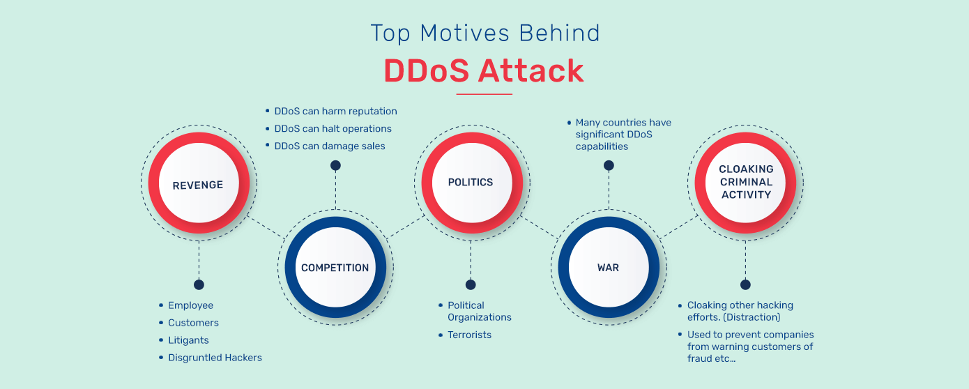 Top motives behind the DDoS attacks