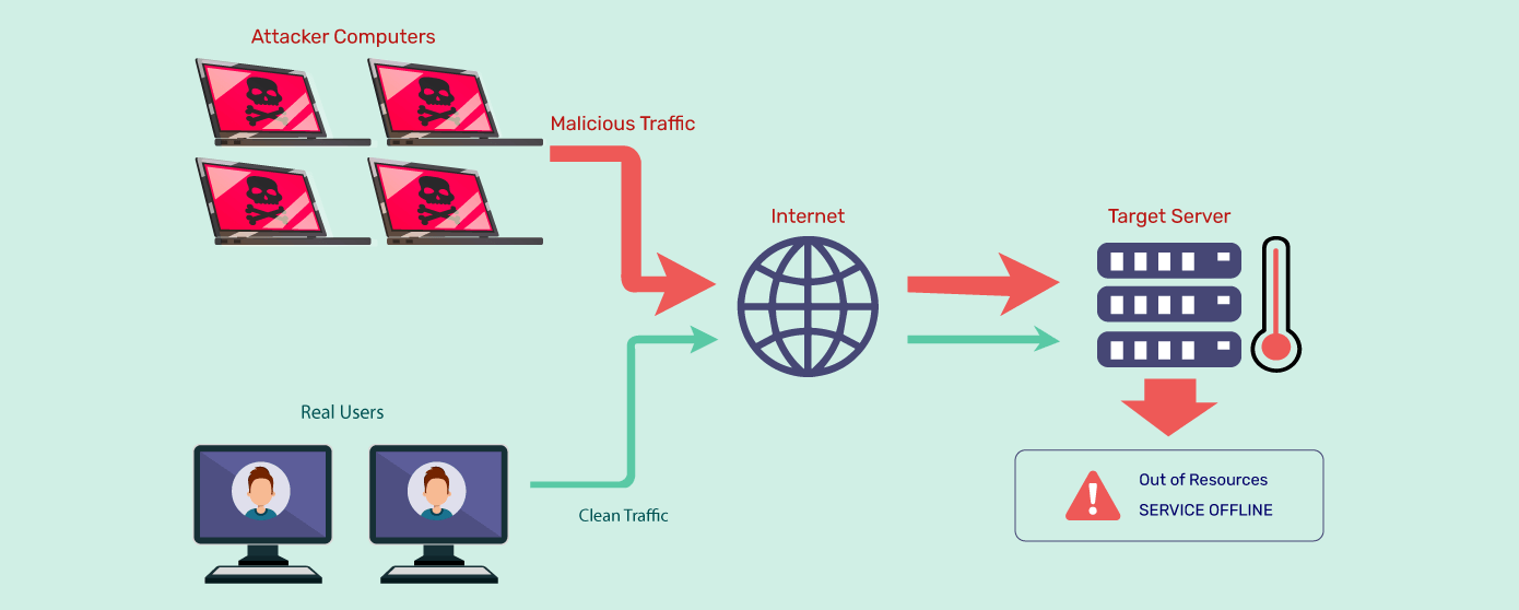 A high-level overview of DDoS architecture