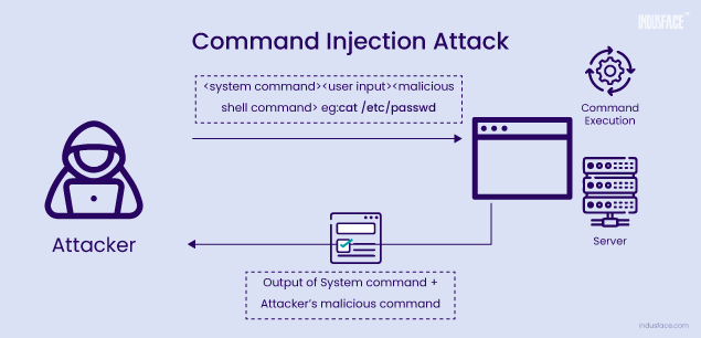 How does Command Injection Attack work?