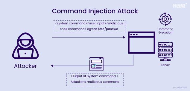 How does a Command Injection Attack work?