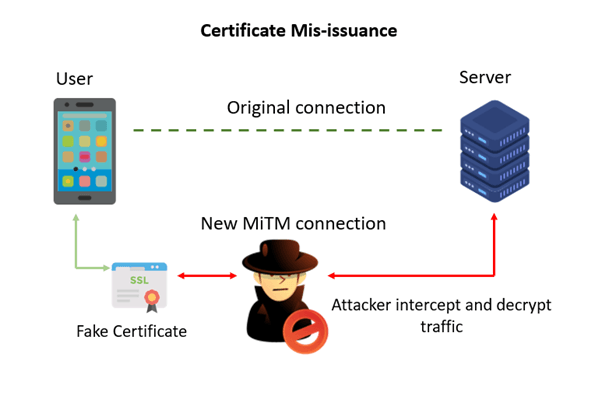 Certificate-Mis-issuance