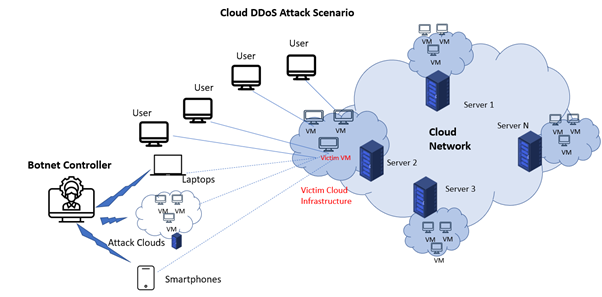 Cloud DDoS attack
