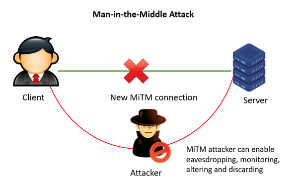 Security-Protocols-and-Man-In-The-Middle-Attack