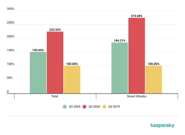 DDoS attack Stats