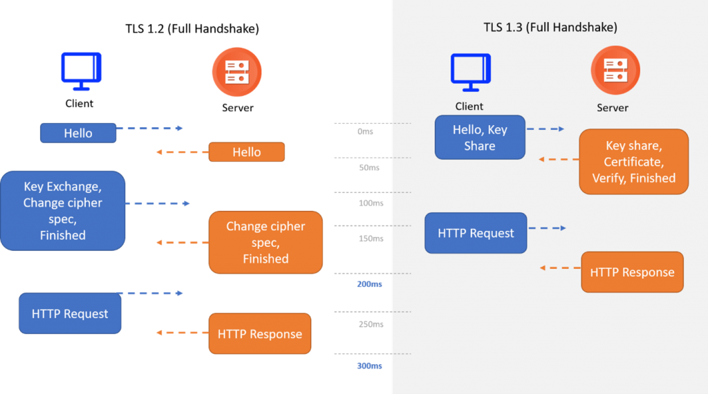 TLS 1.3 vs TLS 1.2