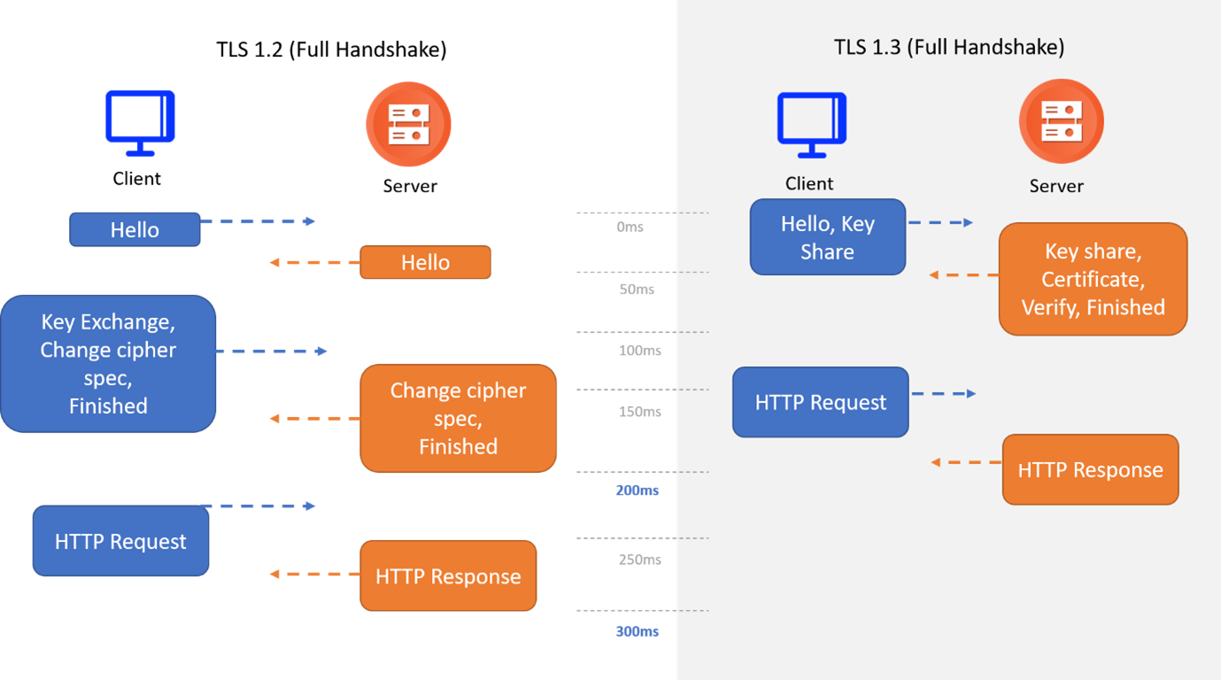 Tls enable. TLS 1.3. TLS безопасные версии. TLS 1.4. Различия TLS 1.2 И 1.3.