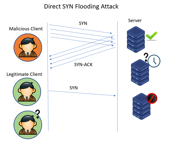 How does Direct SYN Flooding Attack work?