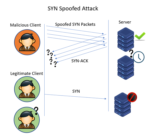 SYN Spoofed Attack – How It Works