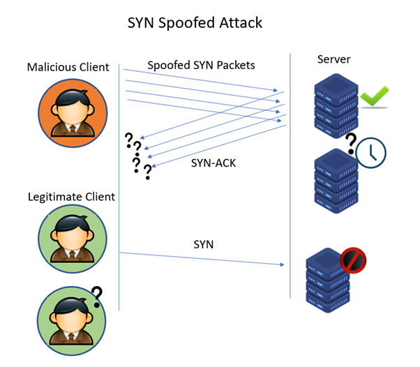 SYN Spoofed Attack