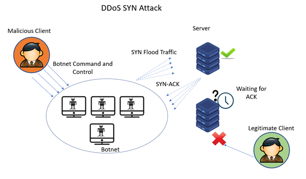 How Does a DDoS SYN Attack Work?
