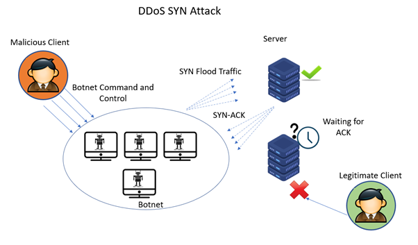 How does DDoS syn attack work?