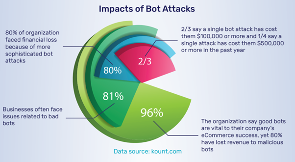 Bot management