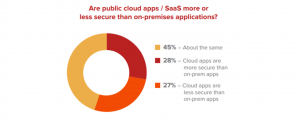 public cloud apps