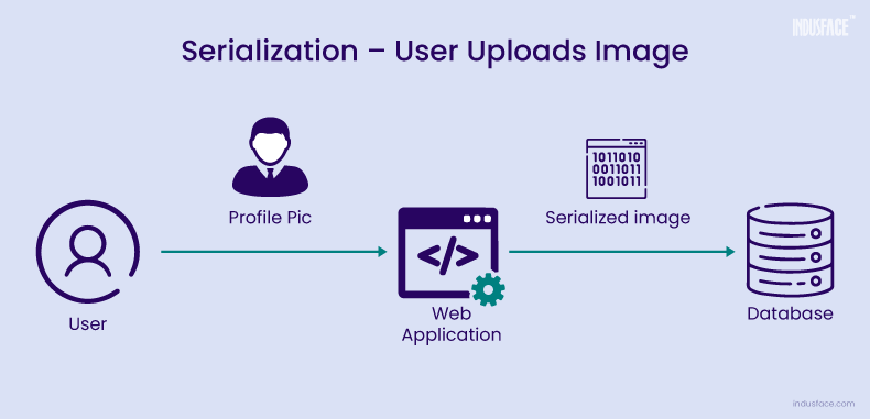 What is Serialization?  