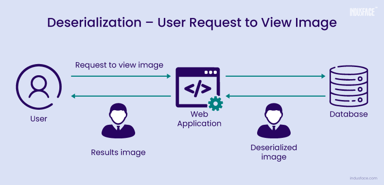 What is Deserialization? 