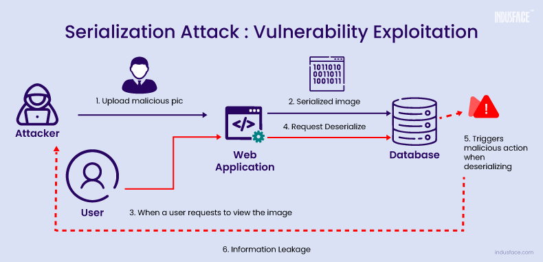 How does serialization attack work?