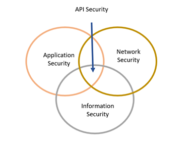 API Security - Intersection of security areas