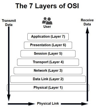 Pictorial representation of the 7 layers of the internet