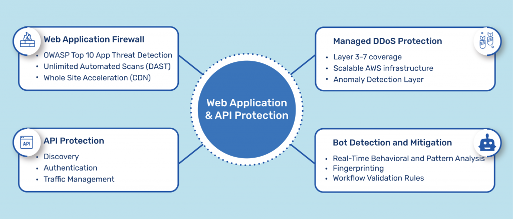 Web Application and API Protection