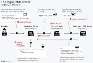 Apache Log4j Remote Code Execution Vulnerability 