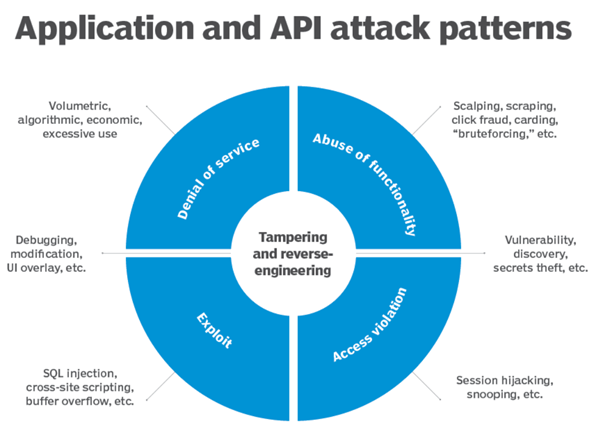 Top 6 API Security Best Practices | Indusface Blog