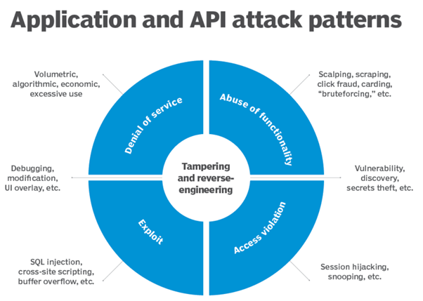 Web Application and API Attack Patterns