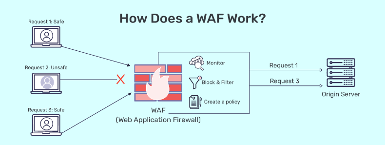 How does a WAF work?