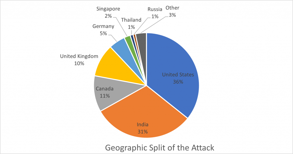 Geographic Split of Attack
