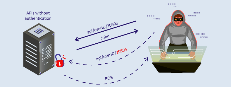 API12019 Broken Object Level Authorization