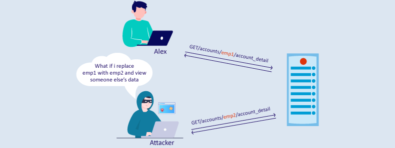 How does API5:2019 Broken Function Level Authorization works?