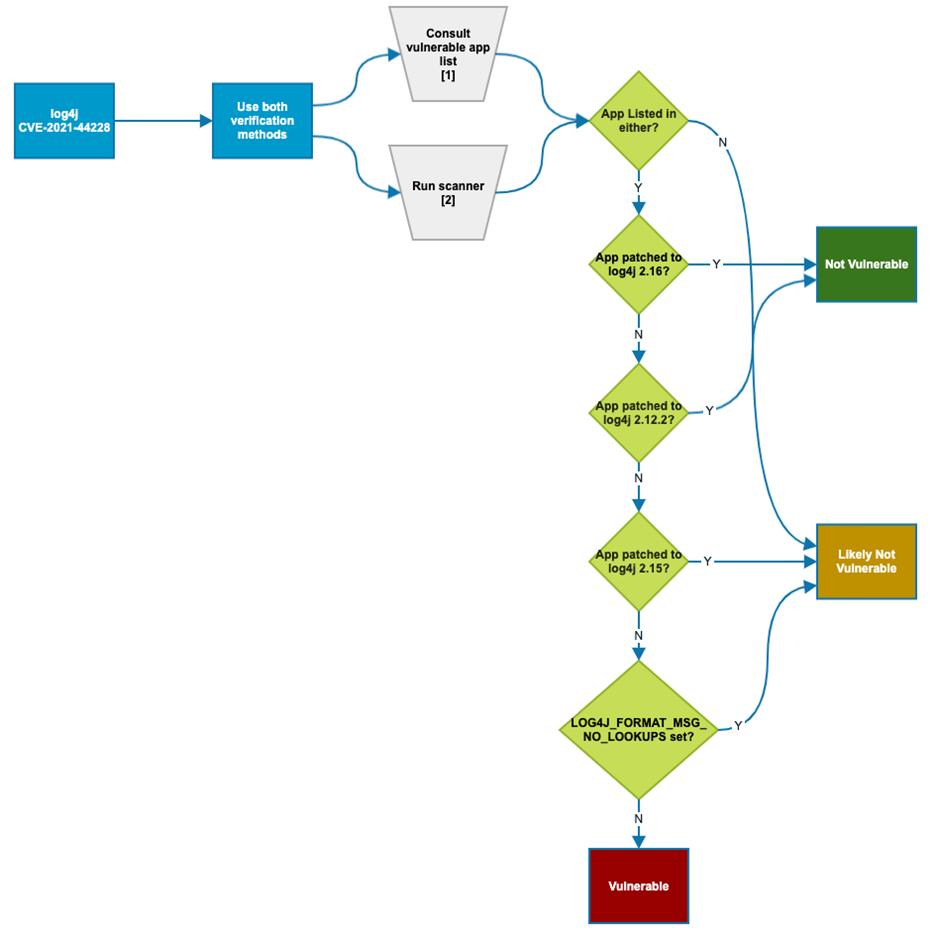 Log4j verification chart