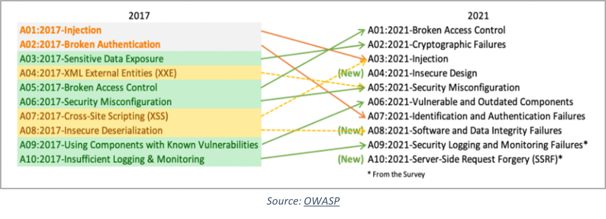 OWASP Top 10 2021: All Vulnerabilities & How to Mitigate Them