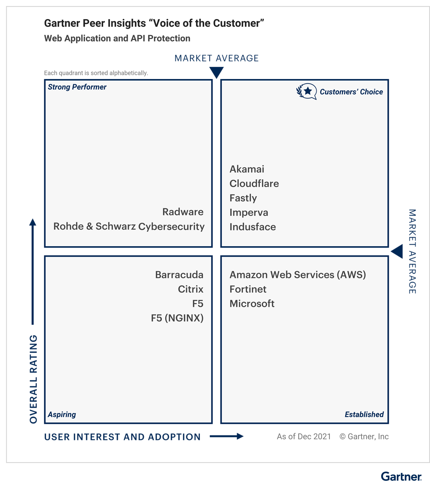 Indusface WAAP Customer choice