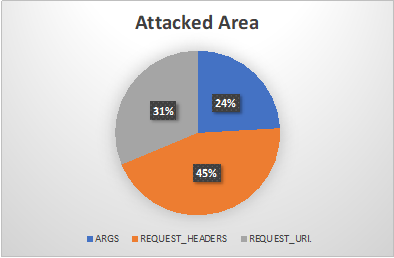 log4j attacked area