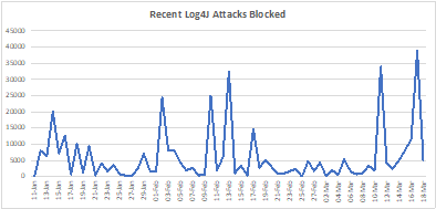 Log4j attacks 