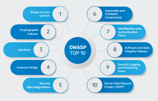 What are OWASP Top Risks 2021 | Indusface