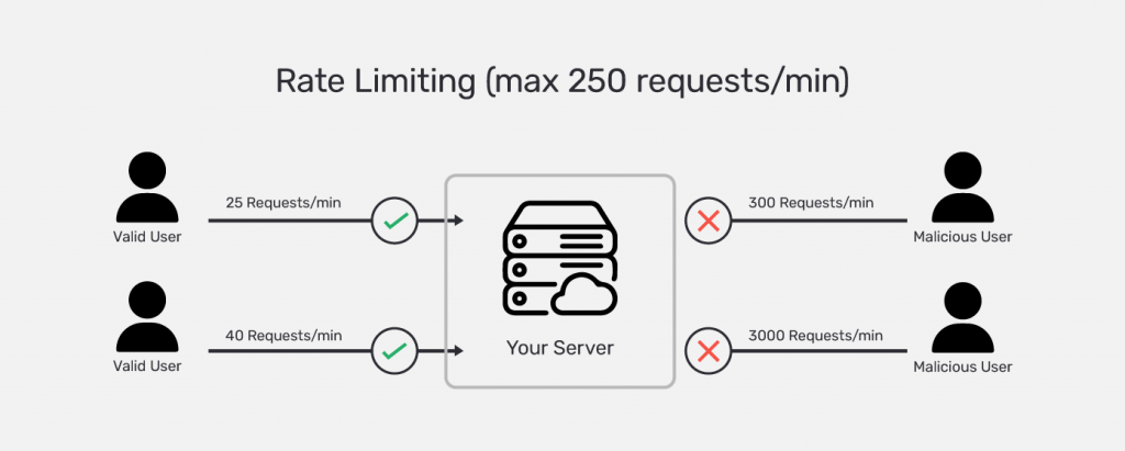 API Rate Limiting